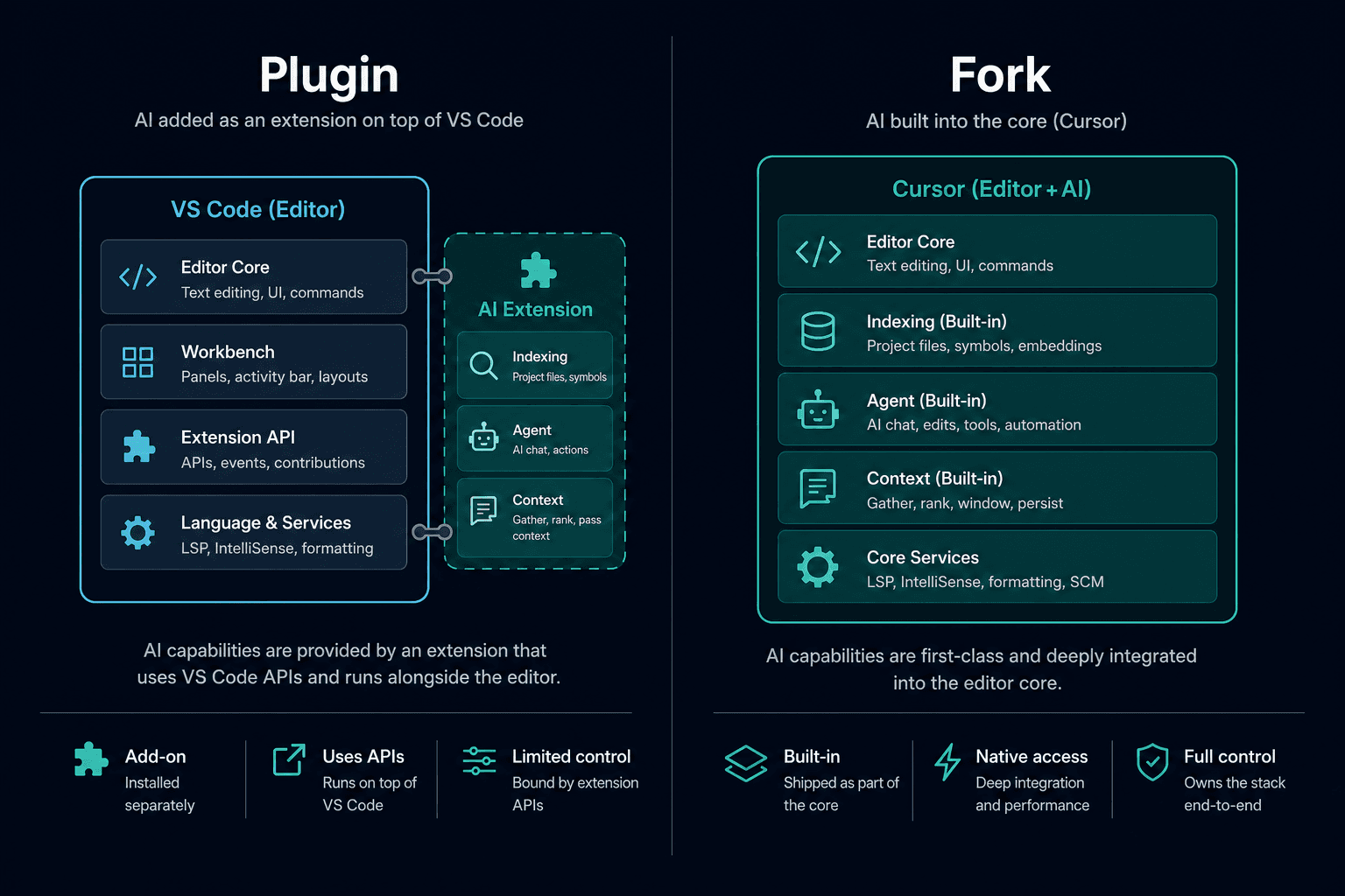 Plugin vs fork: AI bolted onto VS Code vs AI integrated into Cursor's core