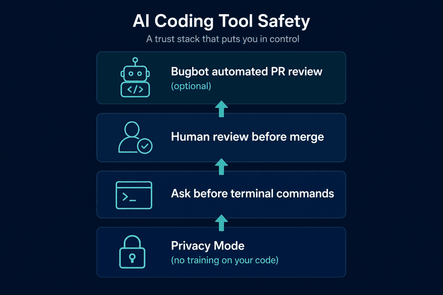 The trust stack: Privacy Mode, ask-before-terminal, human review, optional Bugbot