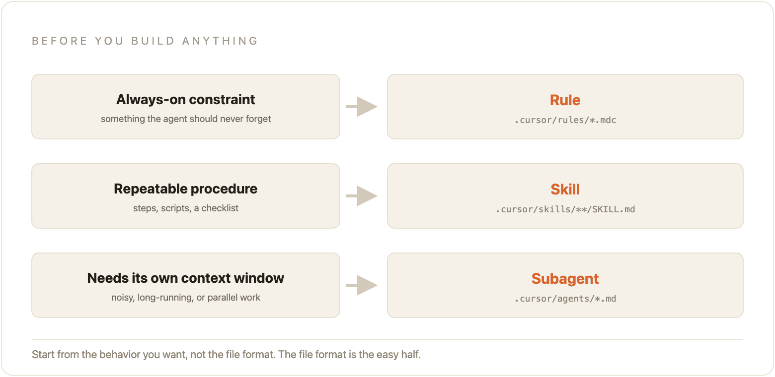 Decision guide: an always-on constraint becomes a Rule in .cursor/rules, a repeatable procedure becomes a Skill in .cursor/skills, and work that needs its own context window becomes a Subagent in .cursor/agents.