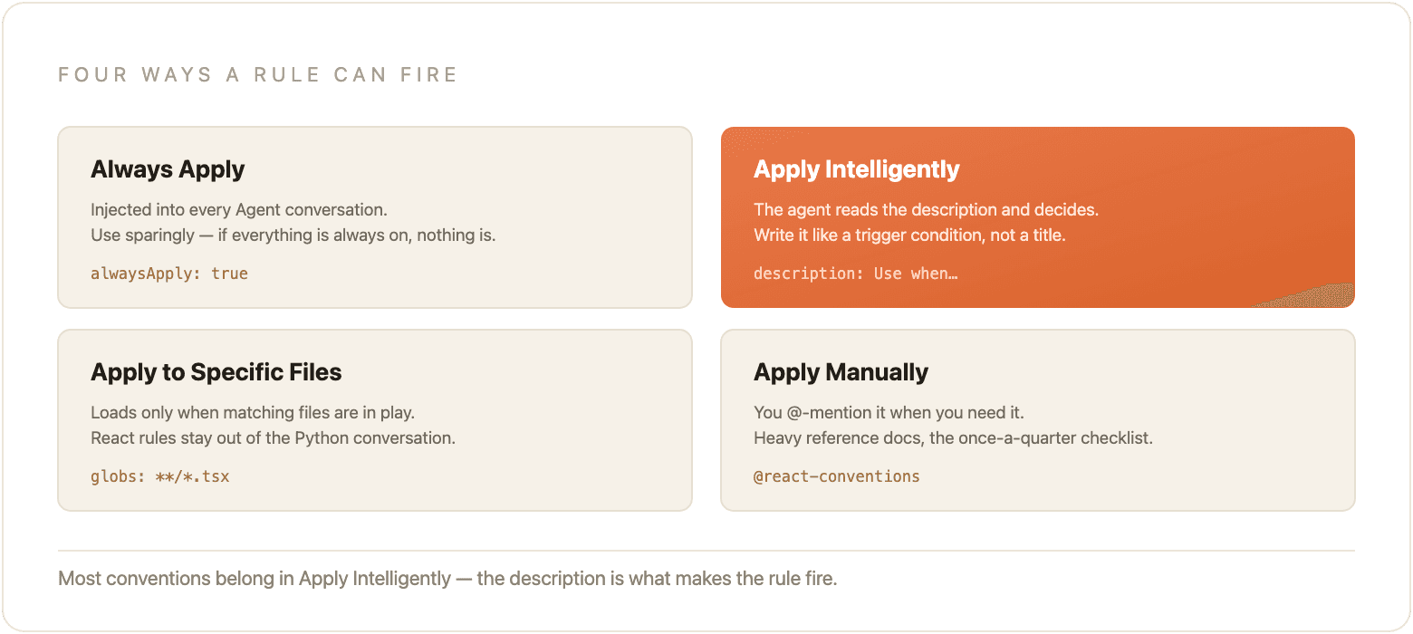 The four rule modes: Always Apply injects into every conversation, Apply Intelligently fires off the description field, Apply to Specific Files matches glob patterns, and Apply Manually waits for an @-mention.