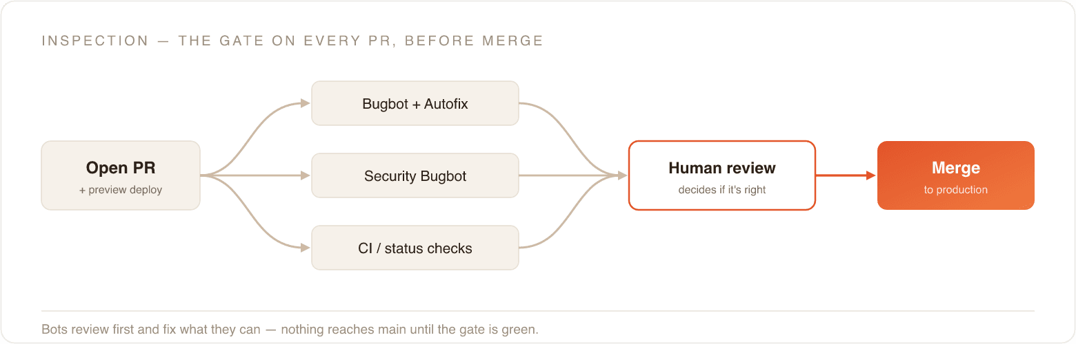Inspection gate: an open PR fans out to Bugbot plus Autofix, Security Bugbot, and CI status checks in parallel, which fan back into a human review that decides if the change is right, and only then merges to production.