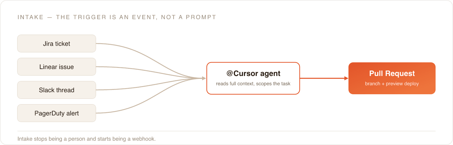 Intake funnel: a Jira ticket, Linear issue, Slack thread, or PagerDuty alert all converge on an @Cursor agent that reads the full context and scopes the task, then opens a pull request with a branch and preview deploy.