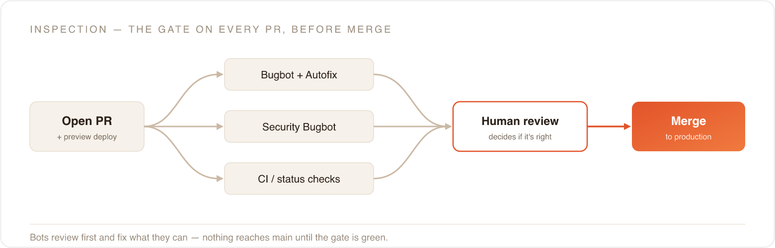 Inspection gate: an open PR fans out to Bugbot plus Autofix, Security Bugbot, and CI status checks in parallel, which fan back into a human review that decides if the change is right, and only then merges to production.