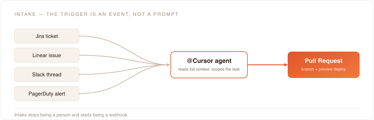 Intake funnel: a Jira ticket, Linear issue, Slack thread, or PagerDuty alert all converge on an @Cursor agent that reads the full context and scopes the task, then opens a pull request with a branch and preview deploy.