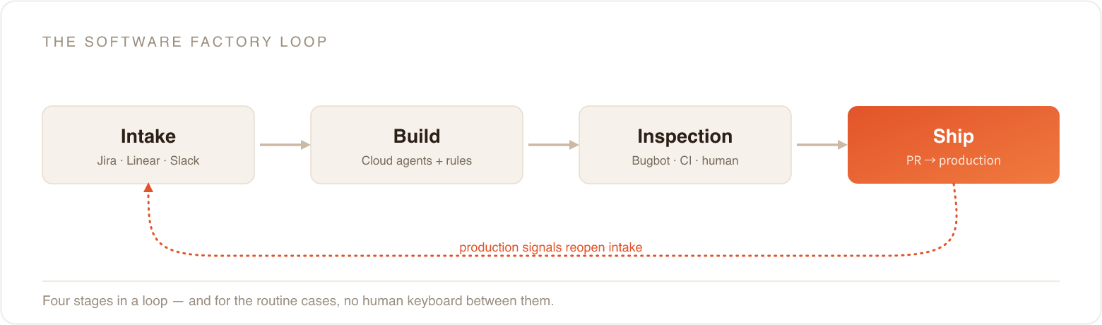 The software factory loop: Intake (Jira, Linear, Slack) feeds Build (cloud agents plus rules), which feeds Inspection (Bugbot, CI, human), which feeds Ship (PR to production), and production signals reopen intake.