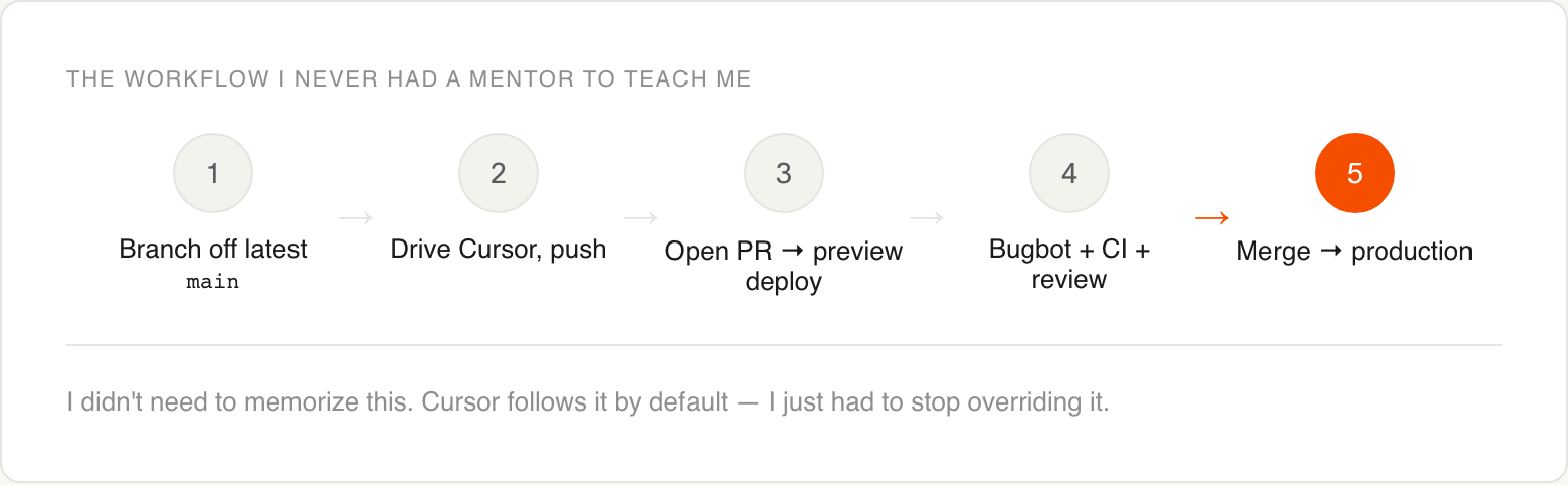 The golden path: branch off main, drive Cursor and push, open a PR with a preview deploy, pass Bugbot and CI and review, then merge to production.
