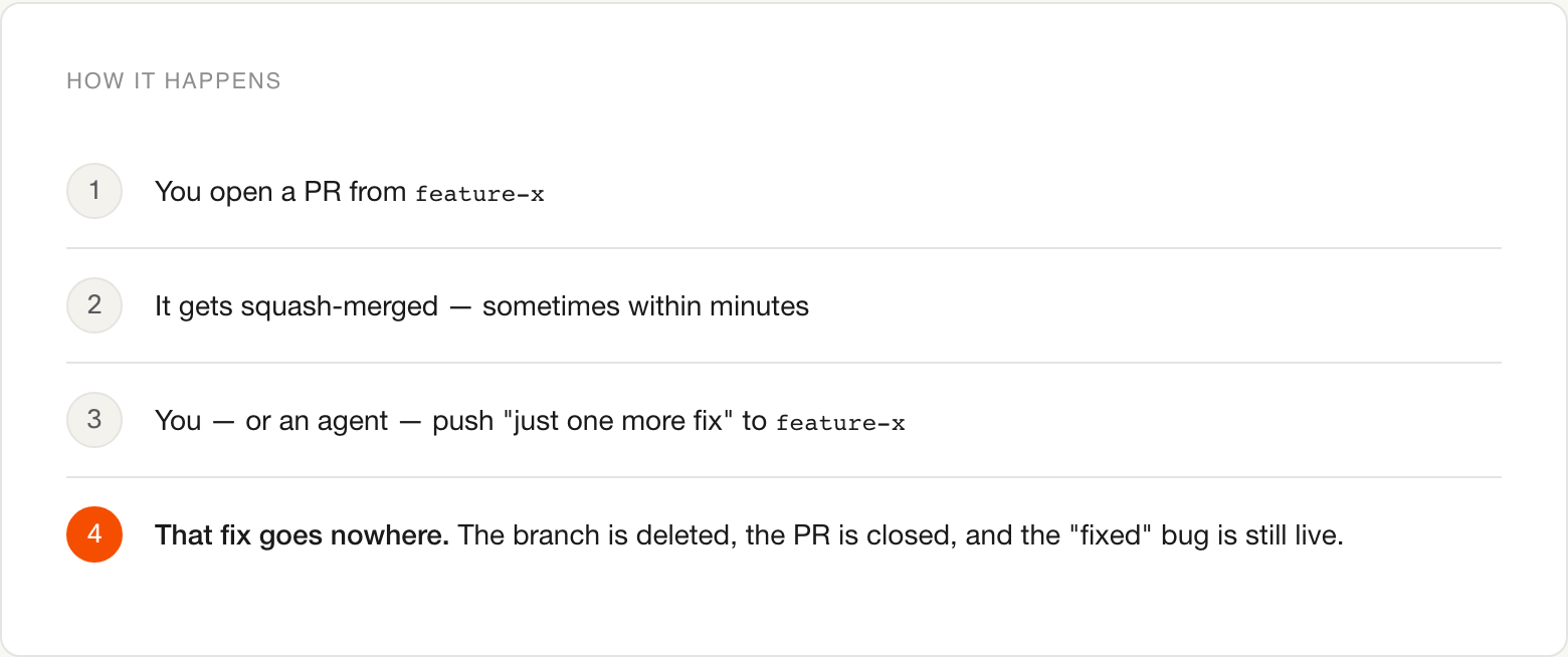 The stranded-commit trap: after a branch is squash-merged and deleted, a follow-up push to that branch lands nowhere.